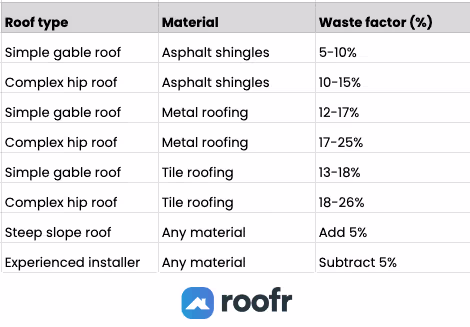 roofing waste factor chart